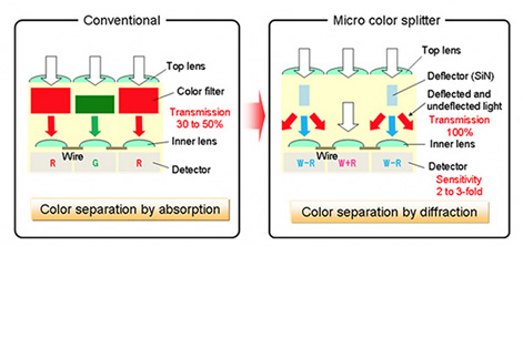 panasonic-color-splitter-sensor